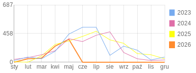 Wykres roczny blog rowerowy TomekOdi.bikestats.pl